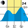 Sakie Bay tide chart for Tuesday, September 24, 2024