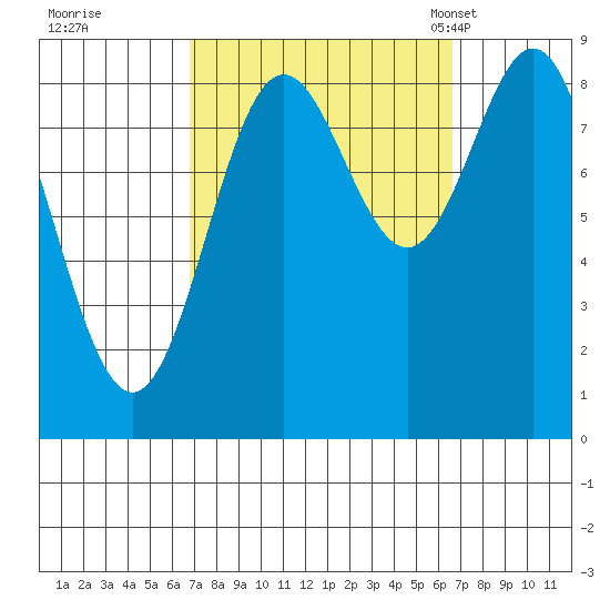 Sakie Bay tide chart for Friday, September 27, 2024