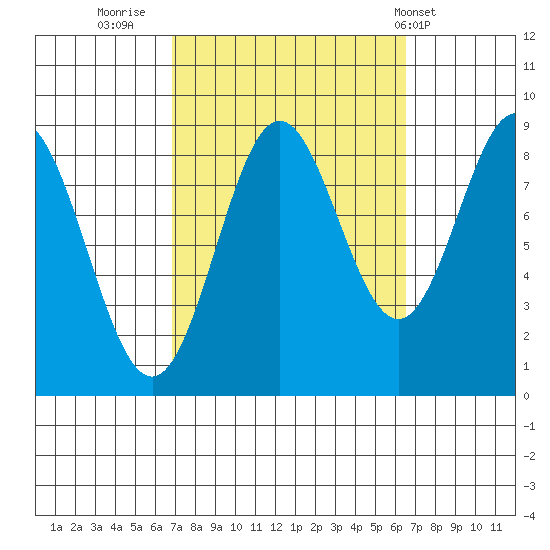 Sakie Bay tide chart for Sunday, September 29, 2024