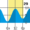 Sakie Bay tide chart for Sunday, September 29, 2024