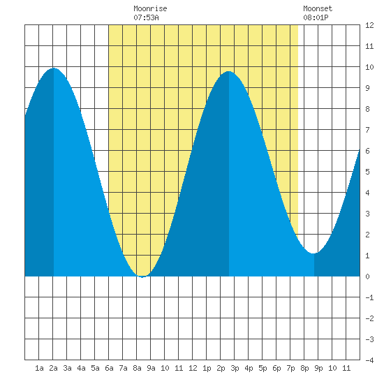 Sakie Bay tide chart for Wednesday, September 4, 2024