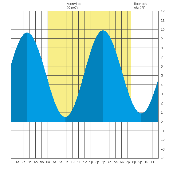 Sakie Bay tide chart for Thursday, September 5, 2024