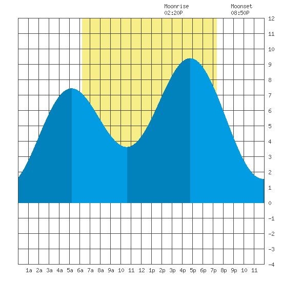 Sakie Bay tide chart for Monday, September 9, 2024