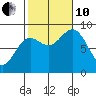 Sakie Bay tide chart for Thursday, October 10, 2024