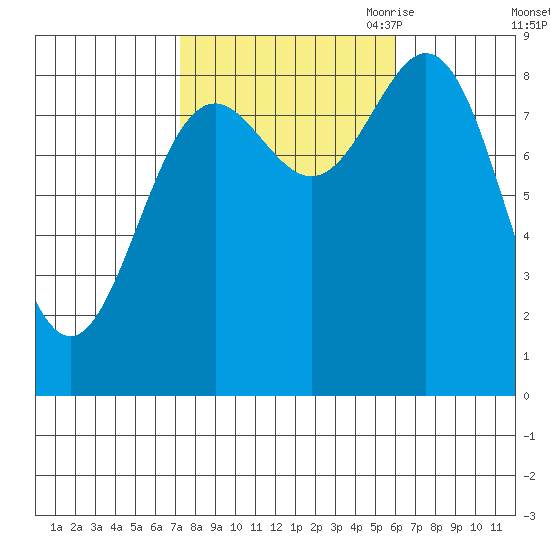 Sakie Bay tide chart for Friday, October 11, 2024
