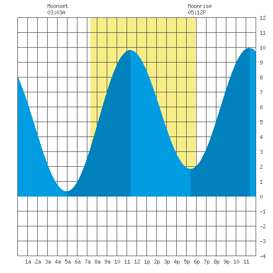Sakie Bay tide chart for Monday, October 14, 2024