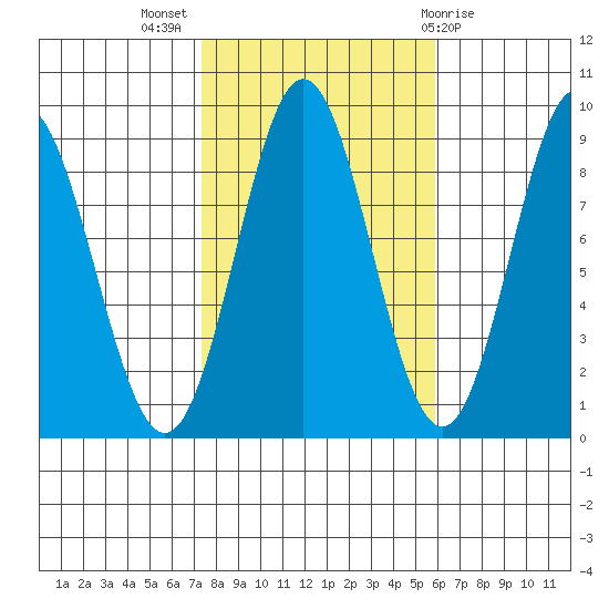Sakie Bay tide chart for Tuesday, October 15, 2024