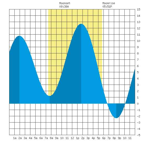 Sakie Bay tide chart for Friday, October 18, 2024