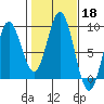 Sakie Bay tide chart for Friday, October 18, 2024