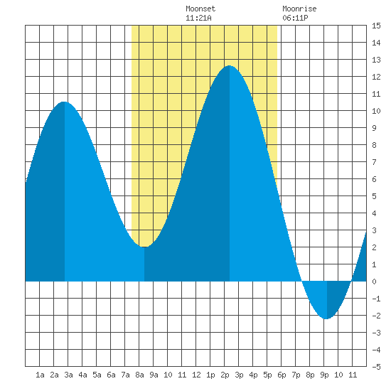 Sakie Bay tide chart for Saturday, October 19, 2024