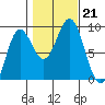 Sakie Bay tide chart for Monday, October 21, 2024