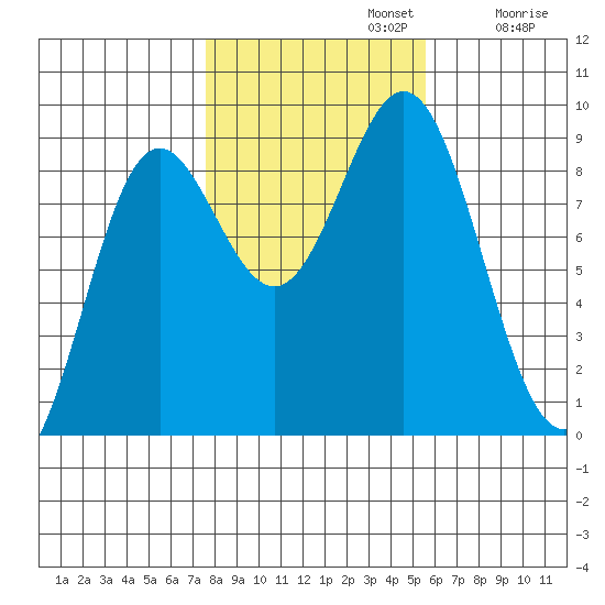 Sakie Bay tide chart for Tuesday, October 22, 2024