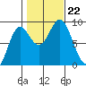 Sakie Bay tide chart for Tuesday, October 22, 2024