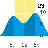 Sakie Bay tide chart for Wednesday, October 23, 2024