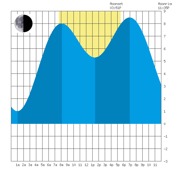 Sakie Bay tide chart for Thursday, October 24, 2024