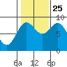 Sakie Bay tide chart for Friday, October 25, 2024