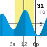Sakie Bay tide chart for Thursday, October 31, 2024
