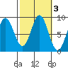 Sakie Bay tide chart for Thursday, October 3, 2024