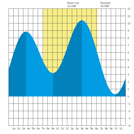 Sakie Bay tide chart for Sunday, October 6, 2024