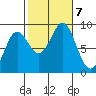 Sakie Bay tide chart for Monday, October 7, 2024