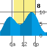Sakie Bay tide chart for Tuesday, October 8, 2024