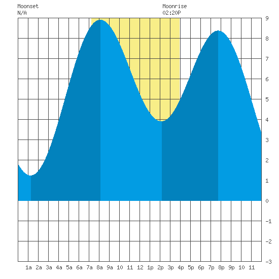 Sakie Bay tide chart for Sunday, November 10, 2024