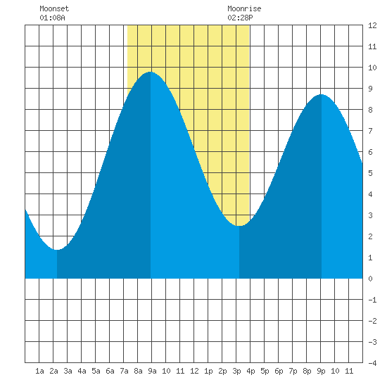Sakie Bay tide chart for Monday, November 11, 2024