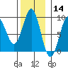Sakie Bay tide chart for Thursday, November 14, 2024