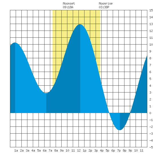 Sakie Bay tide chart for Saturday, November 16, 2024