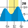 Sakie Bay tide chart for Wednesday, November 20, 2024