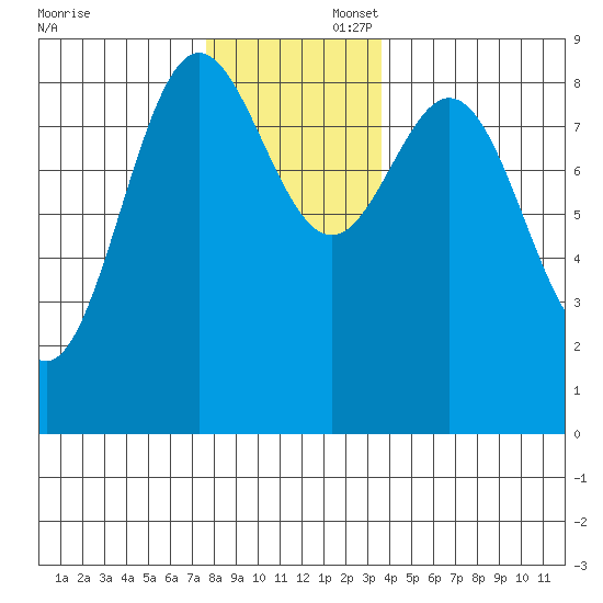 Sakie Bay tide chart for Saturday, November 23, 2024