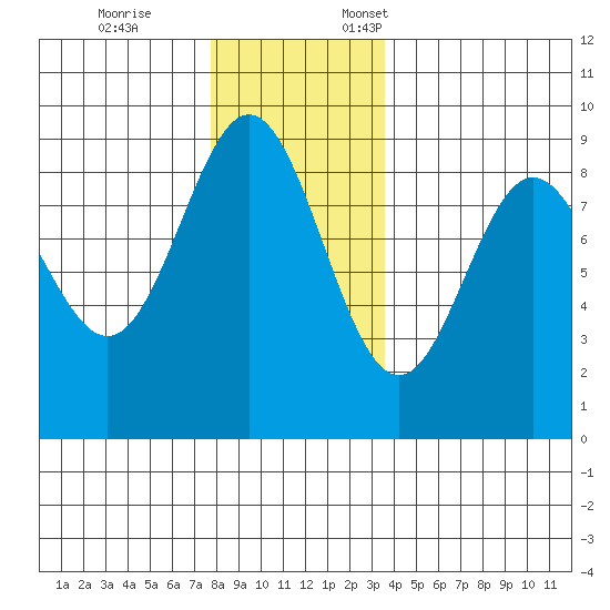 Sakie Bay tide chart for Tuesday, November 26, 2024