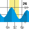 Sakie Bay tide chart for Tuesday, November 26, 2024