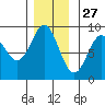 Sakie Bay tide chart for Wednesday, November 27, 2024