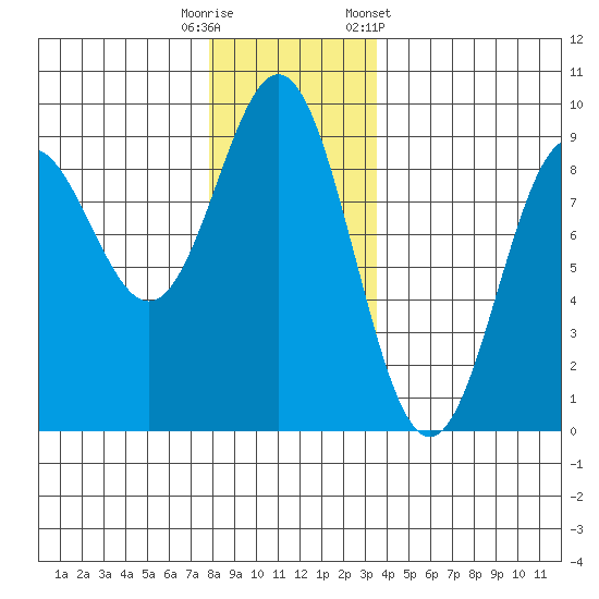 Sakie Bay tide chart for Friday, November 29, 2024