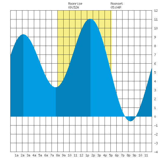 Sakie Bay tide chart for Saturday, November 2, 2024