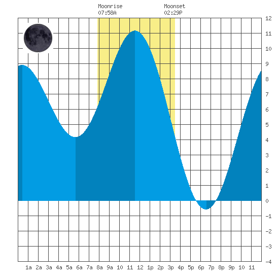 Sakie Bay tide chart for Saturday, November 30, 2024