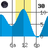 Sakie Bay tide chart for Saturday, November 30, 2024