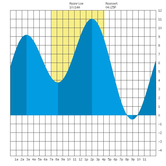 Sakie Bay tide chart for Sunday, November 3, 2024