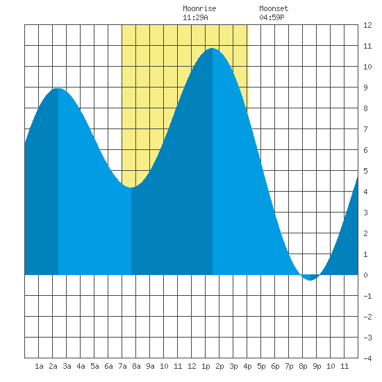 Sakie Bay tide chart for Monday, November 4, 2024