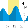 Sakie Bay tide chart for Monday, November 4, 2024