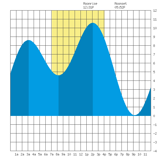 Sakie Bay tide chart for Tuesday, November 5, 2024