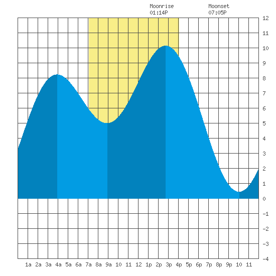 Sakie Bay tide chart for Wednesday, November 6, 2024