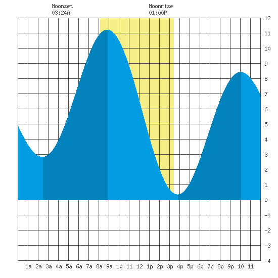 Sakie Bay tide chart for Wednesday, December 11, 2024
