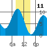 Sakie Bay tide chart for Wednesday, December 11, 2024