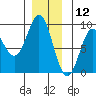 Sakie Bay tide chart for Thursday, December 12, 2024