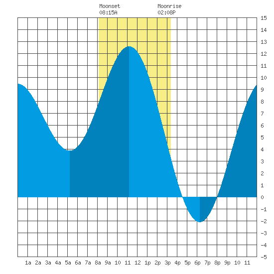 Sakie Bay tide chart for Saturday, December 14, 2024