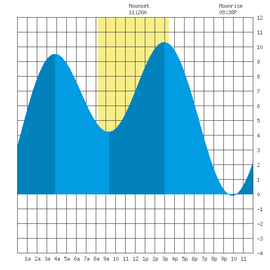 Sakie Bay tide chart for Thursday, December 19, 2024