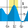 Sakie Bay tide chart for Sunday, December 1, 2024