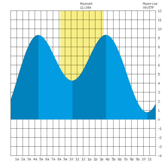 Sakie Bay tide chart for Friday, December 20, 2024